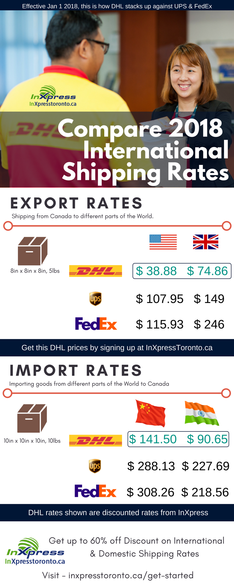 2018 International Shipping Rate Comparison: DHL vs UPS vs FedEx
